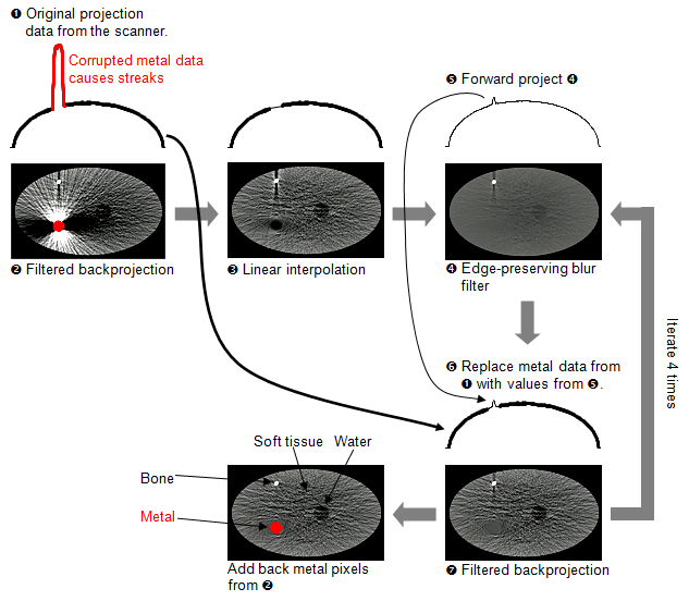 Metal Deletion Technique algorithm